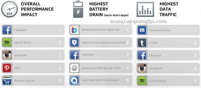 Những ứng dụng gây hao pin nhất trên điện thoại Android