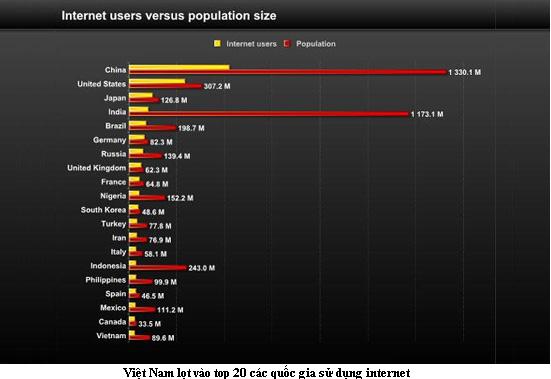 Việt Nam là một trong những quốc gia sử dụng internet nhiều nhất trên thế giới