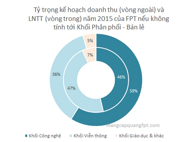 FPT được lợi gì nếu phải thoái vốn khỏi mảng phân phối và bán lẻ