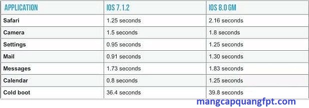 Nên nâng cấp IOS 8 cho iphone 4 hay 4S không