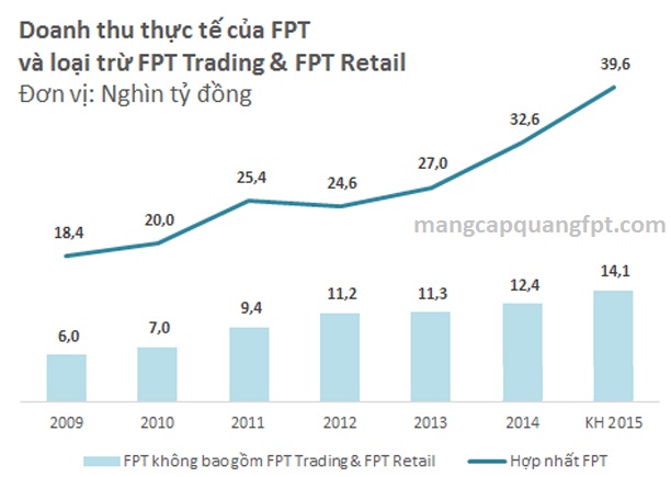 FPT được lợi gì nếu phải thoái vốn khỏi mảng phân phối và bán lẻ